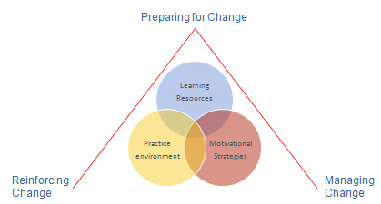 change management model 