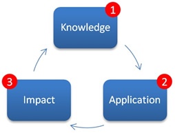 knowledge-application-and-impact