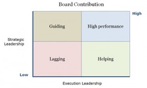 Board Performance