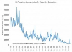 US petroleum consumption for electricity generation