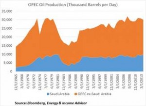 OPEC Oil Production