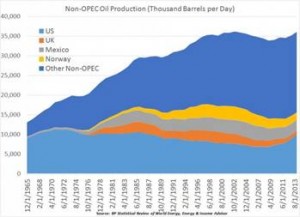 Non OPEC production