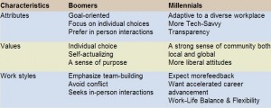 Generation gap matrix- Boomers and Millennials