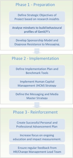 HCM implementation